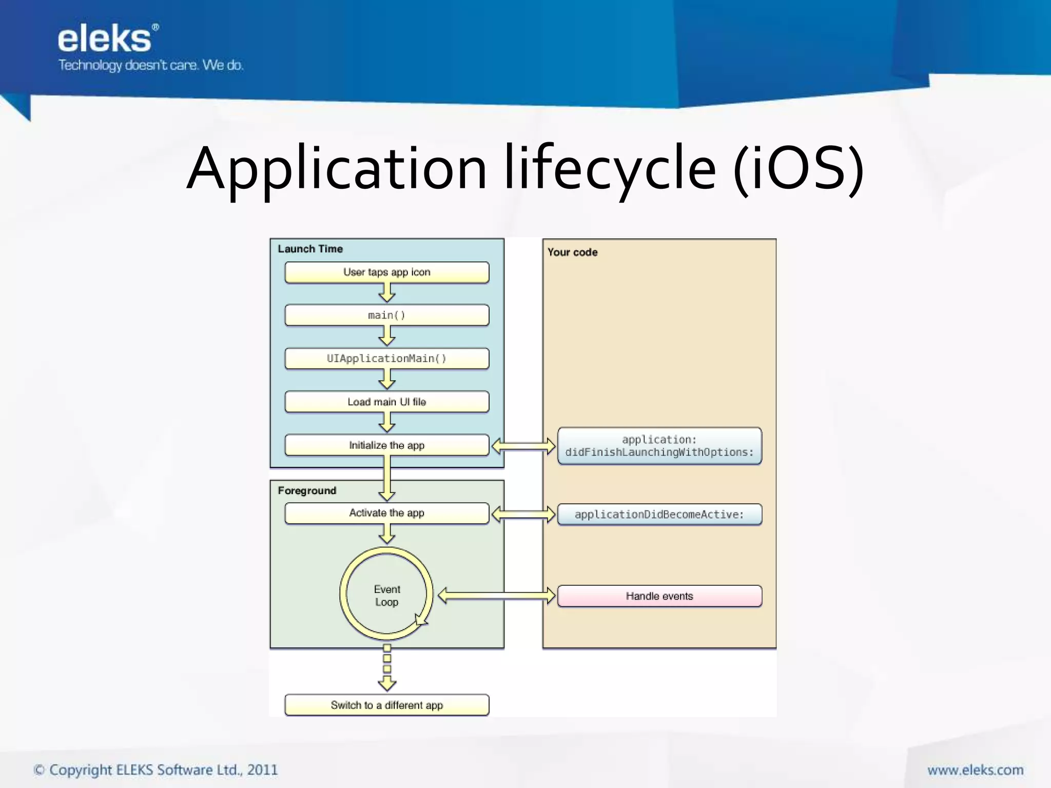 Application lifecycle (iOS)
 
