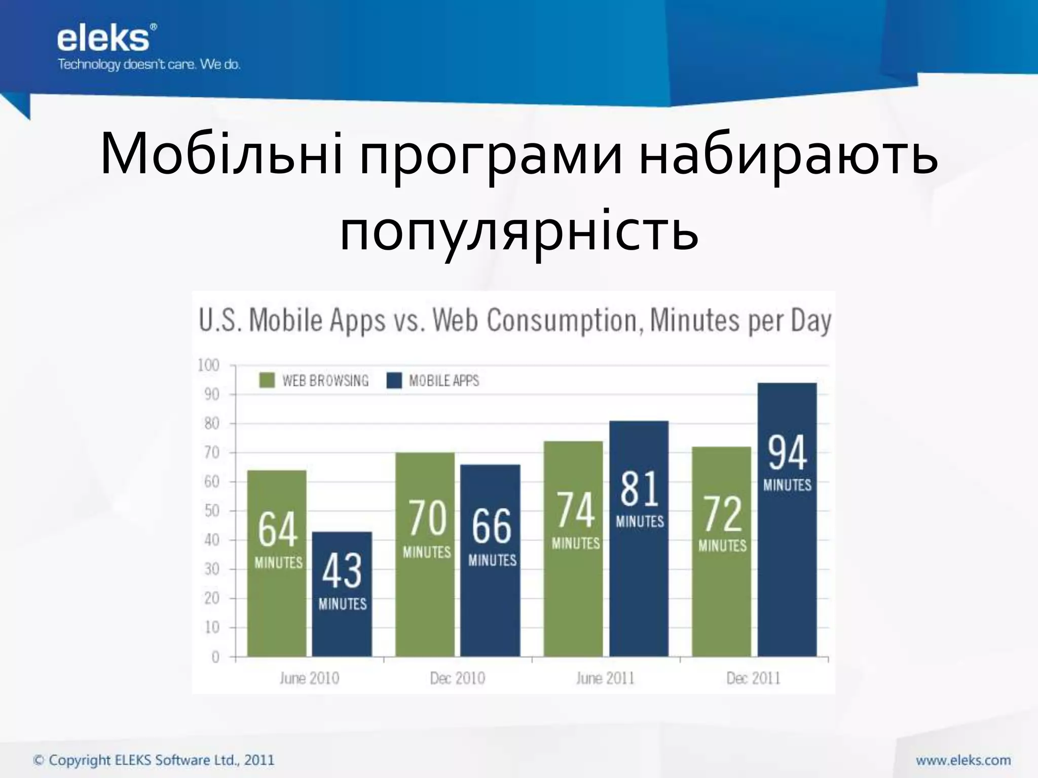 Мобільні програми набирають
        популярність
 