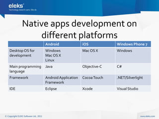 Native apps development on
          different platforms
                   Android               iOS           Windows Phone 7
Desktop OS for     Windows               Mac OS X      Windows
development        Mac OS X
                   Linux
Main programming   Java                  Objective-C   C#
language
Framework          Android Application   Cocoa Touch   .NET/Silverlight
                   Framework
IDE                Eclipse               Xcode         Visual Studio
 