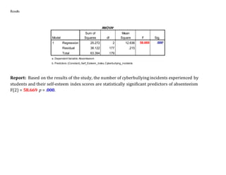 Results
ANOVAa
Model
Sum of
Squares df
Mean
Square F Sig.
1 Regression 25.272 2 12.636 58.669 .000b
Residual 38.122 177 .215
Total 63.394 179
a. DependentVariable:Absenteeism
b. Predictors:(Constant),Self_Esteem_Index, Cyberbullying_incidents
Report: Based on the results of the study, the number of cyberbullying incidents experienced by
students and their self-esteem index scores are statistically significant predictors of absenteeism
F(2) = 58.669 p = .000.
 