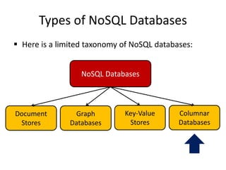 Types of NoSQL Databases
 Here is a limited taxonomy of NoSQL databases:
NoSQL Databases
Document
Stores
Graph
Databases
Key-Value
Stores
Columnar
Databases
 
