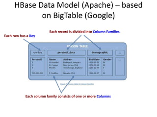 HBase Data Model (Apache) – based
on BigTable (Google)
Each row has a Key
Each record is divided into Column Families
Each column family consists of one or more Columns
 