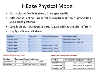 HBase Physical Model
• Each column family is stored in a separate file
• Different sets of column families may have different properties
and access patterns
• Keys & version numbers are replicated with each column family
• Empty cells are not stored
Row Key Time Stamp ColumnFamily contents ColumnFamily anchor
"com.cnn.www" t9 anchor:cnnsi.com = "CNN"
"com.cnn.www" t8 anchor:my.look.ca = "CNN.com"
"com.cnn.www" t6 contents:html = "<html>..."
"com.cnn.www" t5 contents:html = "<html>..."
"com.cnn.www" t3 contents:html = "<html>..."
 