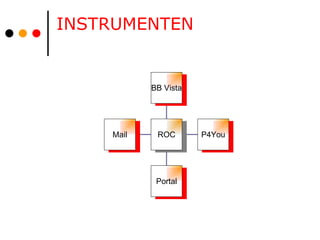 INSTRUMENTEN Mail Portal P4You BB Vista ROC 