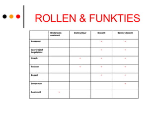 ROLLEN & FUNKTIES + Assistent + Innovator + + Expert + + + Trainer + + + Coach + + Leertraject begeleider + + Assessor Senior docent Docent Instructeur Onderwijs assistent 