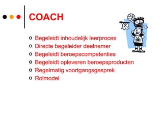 COACH Begeleidt inhoudelijk leerproces  Directe begeleider deelnemer Begeleidt beroepscompetenties Begeleidt opleveren beroepsproducten Regelmatig voortgangsgesprek Rolmodel 