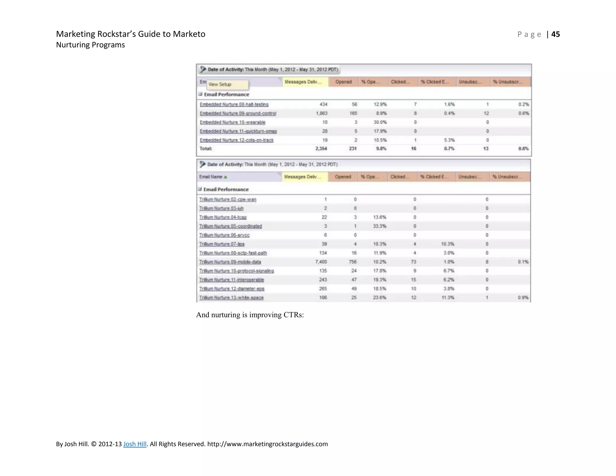 Marketing Rockstar’s Guide to Marketo
Nurturing Programs

And nurturing is improving CTRs:

By Josh Hill. © 2012-13 Josh Hill. All Rights Reserved. http://www.marketingrockstarguides.com

P a g e | 45

 