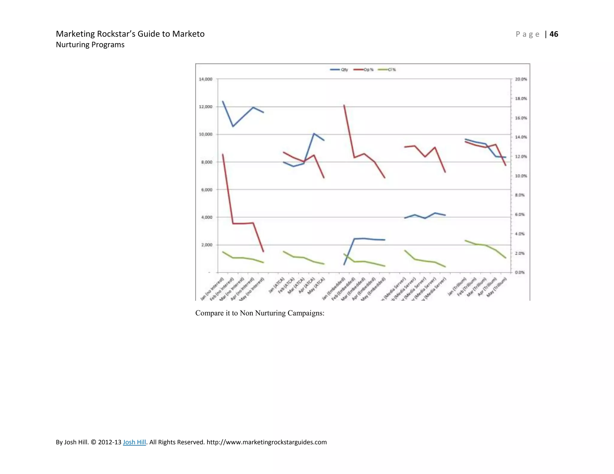 Marketing Rockstar’s Guide to Marketo
Nurturing Programs

Compare it to Non Nurturing Campaigns:

By Josh Hill. © 2012-13 Josh Hill. All Rights Reserved. http://www.marketingrockstarguides.com

P a g e | 46

 