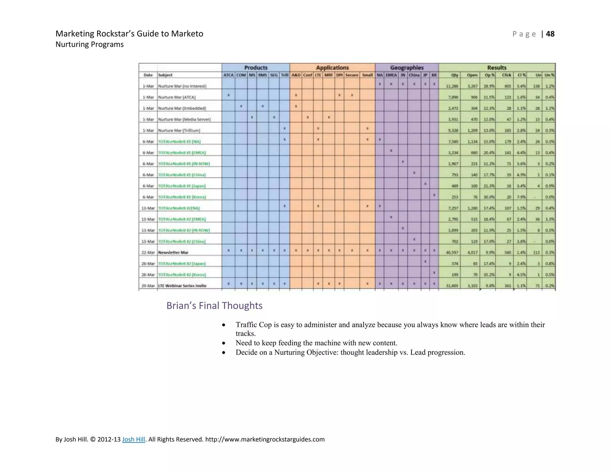 Marketing Rockstar’s Guide to Marketo

P a g e | 48

Nurturing Programs

Brian’s Final Thoughts
Traffic Cop is easy to administer and analyze because you always know where leads are within their
tracks.
Need to keep feeding the machine with new content.
Decide on a Nurturing Objective: thought leadership vs. Lead progression.

By Josh Hill. © 2012-13 Josh Hill. All Rights Reserved. http://www.marketingrockstarguides.com

 