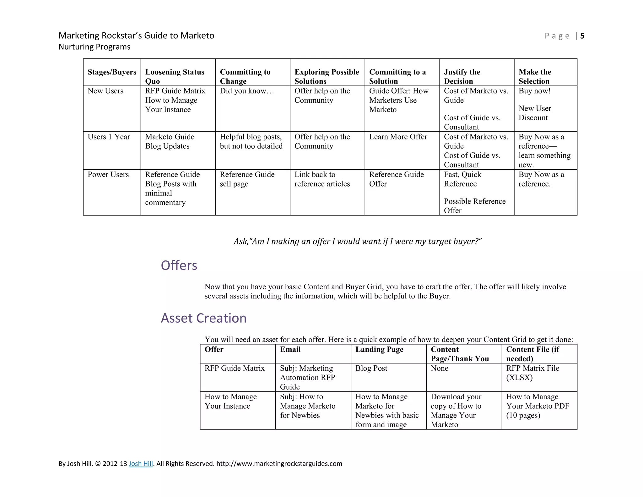 Marketing Rockstar’s Guide to Marketo

Page |5

Nurturing Programs
Stages/Buyers

Loosening Status
Quo
RFP Guide Matrix
How to Manage
Your Instance

Committing to
Change
Did you know…

Users 1 Year

Marketo Guide
Blog Updates

Helpful blog posts,
but not too detailed

Offer help on the
Community

Learn More Offer

Power Users

Reference Guide
Blog Posts with
minimal
commentary

Reference Guide
sell page

Link back to
reference articles

Reference Guide
Offer

New Users

Exploring Possible
Solutions
Offer help on the
Community

Committing to a
Solution
Guide Offer: How
Marketers Use
Marketo

Justify the
Decision
Cost of Marketo vs.
Guide
Cost of Guide vs.
Consultant
Cost of Marketo vs.
Guide
Cost of Guide vs.
Consultant
Fast, Quick
Reference

Make the
Selection
Buy now!
New User
Discount
Buy Now as a
reference—
learn something
new.
Buy Now as a
reference.

Possible Reference
Offer

Ask,“Am I making an offer I would want if I were my target buyer?”

Offers
Now that you have your basic Content and Buyer Grid, you have to craft the offer. The offer will likely involve
several assets including the information, which will be helpful to the Buyer.

Asset Creation
You will need an asset for each offer. Here is a quick example of how to deepen your Content Grid to get it done:
Offer
Email
Landing Page
Content
Content File (if
Page/Thank You
needed)
RFP Guide Matrix
Subj: Marketing
Blog Post
None
RFP Matrix File
Automation RFP
(XLSX)
Guide
How to Manage
Subj: How to
How to Manage
Download your
How to Manage
Your Instance
Manage Marketo
Marketo for
copy of How to
Your Marketo PDF
for Newbies
Newbies with basic Manage Your
(10 pages)
form and image
Marketo

By Josh Hill. © 2012-13 Josh Hill. All Rights Reserved. http://www.marketingrockstarguides.com

 
