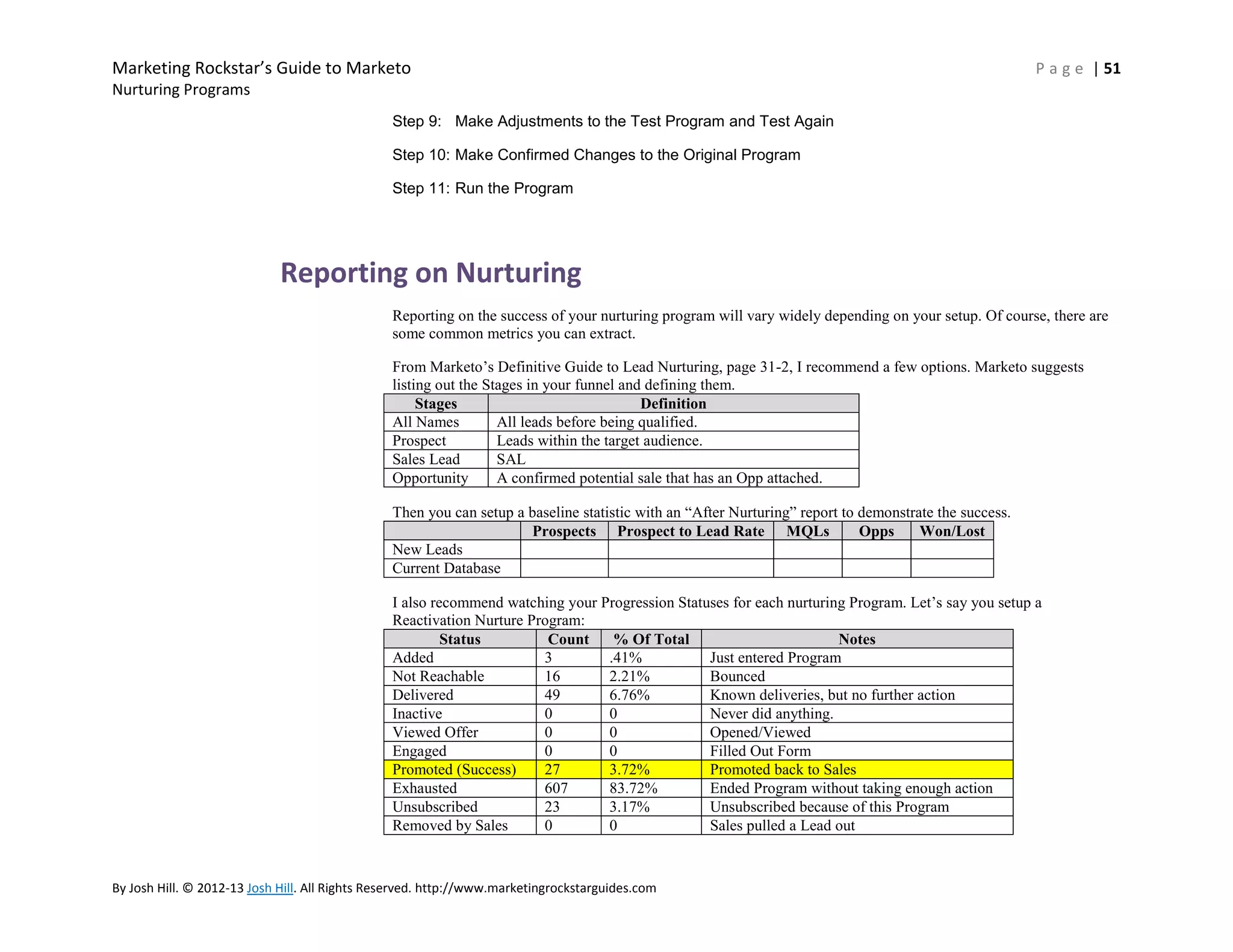 Marketing Rockstar’s Guide to Marketo

P a g e | 51

Nurturing Programs
Step 9: Make Adjustments to the Test Program and Test Again
Step 10: Make Confirmed Changes to the Original Program
Step 11: Run the Program

Reporting on Nurturing
Reporting on the success of your nurturing program will vary widely depending on your setup. Of course, there are
some common metrics you can extract.
From Marketo’s Definitive Guide to Lead Nurturing, page 31-2, I recommend a few options. Marketo suggests
listing out the Stages in your funnel and defining them.
Stages
Definition
All Names
All leads before being qualified.
Prospect
Leads within the target audience.
Sales Lead
SAL
Opportunity
A confirmed potential sale that has an Opp attached.
Then you can setup a baseline statistic with an ―After Nurturing‖ report to demonstrate the success.
Prospects Prospect to Lead Rate MQLs
Opps
Won/Lost
New Leads
Current Database
I also recommend watching your Progression Statuses for each nurturing Program. Let’s say you setup a
Reactivation Nurture Program:
Status
Count
% Of Total
Notes
Added
3
.41%
Just entered Program
Not Reachable
16
2.21%
Bounced
Delivered
49
6.76%
Known deliveries, but no further action
Inactive
0
0
Never did anything.
Viewed Offer
0
0
Opened/Viewed
Engaged
0
0
Filled Out Form
Promoted (Success)
27
3.72%
Promoted back to Sales
Exhausted
607
83.72%
Ended Program without taking enough action
Unsubscribed
23
3.17%
Unsubscribed because of this Program
Removed by Sales
0
0
Sales pulled a Lead out

By Josh Hill. © 2012-13 Josh Hill. All Rights Reserved. http://www.marketingrockstarguides.com

 