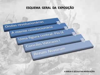 ESQUEMA  GERAL  DA  EXPOSIÇÃOA IGREJA O SÉCULO DAS REVOLUÇÕES