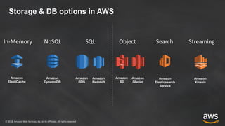 © 2018, Amazon Web Services, Inc. or its Affiliates. All rights reserved
Storage & DB options in AWS
Amazon
RDS
Amazon
DynamoDB
Amazon
Elasticsearch
Service
Amazon
S3
Amazon
Kinesis
Amazon
ElastiCache
In-Memory NoSQL SQL SearchObject Streaming
Amazon
Redshift
Amazon
Glacier
 