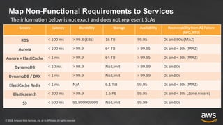 © 2018, Amazon Web Services, Inc. or its Affiliates. All rights reserved
Map Non-Functional Requirements to Services
Service Latency Durability Storage Availability Recoverability from AZ Failure
(RPO, RTO)
RDS < 100 ms > 99.8 (EBS) 16 TB 99.95 0s and 90s (MAZ)
Aurora < 100 ms > 99.9 64 TB > 99.95 0s and < 30s (MAZ)
Aurora + ElastiCache < 1 ms > 99.9 64 TB > 99.95 0s and < 30s (MAZ)
DynamoDB < 10 ms > 99.9 No Limit > 99.99 0s and 0s
DynamoDB / DAX < 1 ms > 99.9 No Limit > 99.99 0s and 0s
ElastiCache Redis < 1 ms N/A 6.1 TiB 99.95 0s and < 30s (MAZ)
Elasticsearch < 200 ms > 99.9 1.5 PB 99.95 0s and < 30s (Zone Aware)
S3 < 500 ms 99.999999999 No Limit 99.99 0s and 0s
The information below is not exact and does not represent SLAs
 
