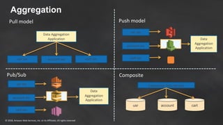 © 2018, Amazon Web Services, Inc. or its Affiliates. All rights reserved
Aggregation
usr svc
Pull model Push model
Data Aggregation
Application
usr svc
Data
Aggregation
Application
Pub/Sub Composite
Composite Data Service
usr account cart
account svc cart svc
account svc
cart svc
Pub Sub
usr svc
account svc
cart svc
Data
Aggregation
Application
Push
Pull
 