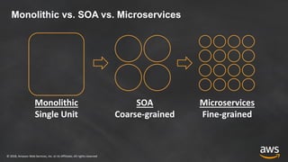 © 2018, Amazon Web Services, Inc. or its Affiliates. All rights reserved
Monolithic vs. SOA vs. Microservices
SOA
Coarse-grained
Microservices
Fine-grained
Monolithic
Single Unit
 