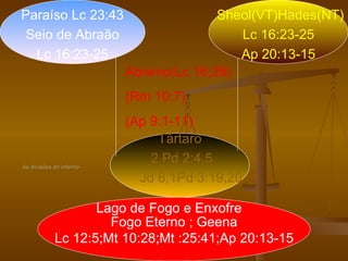 Paraíso Lc 23:43                       Sheol(VT)Hades(NT)
 Seio de Abraão                           Lc 16:23-25
  Lc 16:23-25                             Ap 20:13-15
                         Abismo(Lc 16;26)
                         (Rm 10:7)
                         (Ap 9:1-11)
                              Tártaro
As divisões do inferno
                             2 Pd 2:4,5
                           Jd 6,1Pd 3:19,20

                   Lago de Fogo e Enxofre
                     Fogo Eterno ; Geena
            Lc 12:5;Mt 10:28;Mt :25:41;Ap 20:13-15
 