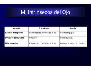M. Intrínsecos del Ojo
                  M. Intrínsecos del Ojo

        Músculo                      Inervación                            Acción

Esfínter de la pupila    Parasimpático, a través de III par   Contrae la pupila.

Dilatador de la pupila   Simpático                            Dilata la pupila.


Músculo Ciliar           Parasimpático, a través de III par   Controla la forma del cristalino.
 