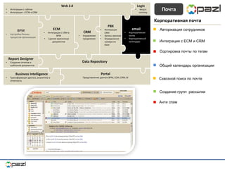 Portal
Представление данных BPM, ECM, CRM, BI
Business Intelligence
• Трансформация данных, аналитика и
отчетность
Data Repository
email
• Корпоративная
почта
• Корпоративный
календарь
CRM
• Управление
продажами
PBX
• Интеграция
CRM
• Запись звонков
• Определение
номера по
базе
ECM
• Интеграция с CRM и
BPM
• Единое хранилище
документов
BPM
• Настройка бизнес-
процессов организации
Report Designer
• Создание отчетов и
шаблонов документов
Login
• вход в
систему
Web 2.0
• Интеграция с сайтом
• Интеграция с ECM и CRM
Почта
Корпоративная почта
Авторизация сотрудников
Интеграция с ECM и CRM
Общий календарь организации
Сквозной поиск по почте
Создание групп рассылки
Сортировка почты по тегам
Анти спам
 