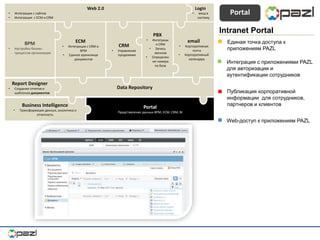 Portal
Представление данных BPM, ECM, CRM, BI
Business Intelligence
• Трансформация данных, аналитика и
отчетность
Data Repository
email
• Корпоративная
почта
• Корпоративный
календарь
CRM
• Управление
продажами
PBX
• Интеграци
я CRM
• Запись
звонков
• Определен
ие номера
по базе
ECM
• Интеграция с CRM и
BPM
• Единое хранилище
документов
BPM
• Настройка бизнес-
процессов организации
Report Designer
• Создание отчетов и
шаблонов документов
Login
• вход в
систему
Web 2.0
• Интеграция с сайтом
• Интеграция с ECM и CRM
Portal
Intranet Portal
Единая точка доступа к
приложениям PAZL
Интеграция с приложениями PAZL
для авторизации и
аутентификации сотрудников
Web-доступ к приложениям PAZL
Публикация корпоративной
информации для сотрудников,
партнеров и клиентов
 