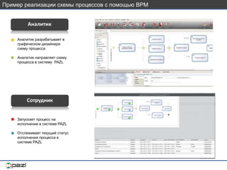 Аналитик
Сотрудник
Аналитик разрабатывает в
графическом дизайнере
схему процесса
Аналитик направляет схему
процесса в систему PAZL
Запускает процесс на
исполнение в системе PAZL
Отслеживает текущий статус
исполнения процесса в
системе PAZL
Пример реализации схемы процессов c помощью BPM
 