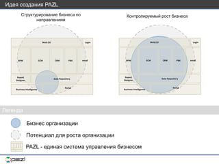 Идея создания PAZL
Portal
Business Intelligence
Data Repository
email
CRM PBX
ECM
BPM
Report
Designer
Login
Web 2.0
Portal
Business Intelligence
Data Repository
email
CRM PBX
ECM
BPM
Report
Designer
Login
Web 2.0
Легенда
PAZL - единая система управления бизнесом
Структурирование бизнеса по
направлениям
Контролируемый рост бизнеса
Бизнес организации
Потенциал для роста организации
 