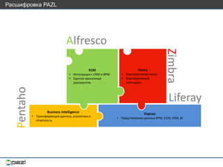 Портал
• Представление данных BPM, ECM, CRM, BI
Business Intelligence
• Трансформация данных, аналитика и
отчетность
Почта
• Корпоративная почта
• Корпоративный
календарь
ECM
• Интеграция с CRM и BPM
• Единое хранилище
документов
Pentaho
Alfresco
Zimbra
Liferay
Расшифровка PAZL
 