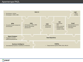 PORTAL
• Представление данных BPM, ECM, CRM, BI
Business Intelligence
• Трансформация данных, аналитика и отчетность
Data Repository
Email
• Корпоративная почта
• Корпоративный
календарь
CRM
• Управление
продажами
PBX
• Интеграция
CRM
• Запись звонков
• Определение
номера по базе
ECM
• Интеграция с CRM и BPM
• Единое хранилище
документов
BPM
• Настройка бизнес-процессов
организации
Report Designer
• Создание отчетов и
шаблонов документов
Login
• вход в
систему
Web 2.0
• Интеграция с сайтом
• Интеграция с ECM и CRM
Архитектура PAZL
 