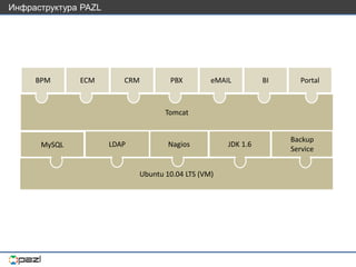 Ubuntu 10.04 LTS (VM)
LDAP
Tomcat
MySQL Nagios JDK 1.6
Backup
Service
BPM ECM CRM PBX eMAIL BI Portal
Инфраструктура PAZL
 