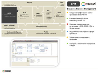 Portal
Представление данных BPM, ECM, CRM, BI
Business Intelligence
• Трансформация данных, аналитика и
отчетность
Data Repository
email
• Корпоративная
почта
• Корпоративный
календарь
CRM
• Управление
продажами
PBX
• Интеграци
я CRM
• Запись
звонков
• Определен
ие номера
по базе
ECM
• Интеграция с CRM и
BPM
• Единое хранилище
документов
BPM
• Настройка бизнес-
процессов организации
Report Designer
• Создание отчетов и
шаблонов документов
Login
• вход в
систему
Web 2.0
• Интеграция с сайтом
• Интеграция с ECM и CRM
BPM
Business Process Management
Создание графической схемы
процессов в компании
Соответствие процессов
стандарту BPMN 2.0
Наличие коннекторов для
интеграции с ERP, CRM, ECM и
базам данных
Редактирование экранных форм
процесса
Управление процессами и
задачами
Контроль исполнения процессов
и задач
 