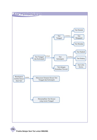 Alur Pembelajaran 
Berekspresi 
melalui Karya 
Seni Tari 
melalui 
meliputi 
contohnya 
Tari 
Tunggal 
Tari 
Kelompok 
Tari Tunggal contohnya 
dan Kelompok 
Tari dengan 
Keunikan Travesti 
Menyusun Sinopsis Kreasi Tari 
Tunggal dan Kelompok 
Menampilkan Tari Kreasi 
yang secara Tunggal 
Tari Rantak 
Tari 
Margapati 
Tari Bondan 
Tari Hadrah 
Tari Hudoq 
Tari Lilin 
Syiwa 
Praktis Belajar Seni Tari untuk SMA/MA 
156 
 