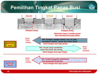 Teknologi dan Rekayasa
15
Pemilihan Tingkat Panas Busi
SALAH SALAH
BENAR
Endapan arang Endapan arang
Electroda masa (-) terlalu panas
dan memukul/merusak piston
KONDISI
BUSI
Bila terdapat endapan karbon atau oli pada
permukaan isulator, warna busi hitam basah
Ganti dengan busi type panas
BUSI
TYPE
PANAS
Ganti dengan busi type dingin
Bila terjadi panas berlebihan,
warna busi putih dan kering
BUSI
TYPE
DINGIN
Bila terjadi kegagalan pembakaran
atau pemakaian kendaraan
Ganti dengan busi type panas
BUSI
TYPE
PANAS
KONDISI
MESIN
 