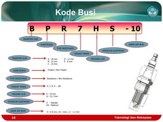 Teknologi dan Rekayasa
16
Kode Busi
B P R 7 H S - 10
DIAMETER ULIR
KONSTRUKSI
TYPE RESISTANCE
TINGKAT PANAS
PANJANG ULIR
STRUKTUR ELEKTRODA
LEBAR GAP BUSI
A : 18 mm D : 12 mm
B : 14 mm E : 8 mm
C : 10 mm
DIAMETER ULIR
KONSTRUKSI Project / Non Project
TYPE RESISTANCE Resistance / Non Resistance
TINGKAT PANAS 6, 7, 8, 9…. dst
PANJANG ULIR E : 19 mm
H : 12.7 mm
STRUKTUR ELEKTRODA
S : Standar
VX : Platinum
LEBAR GAP BUSI
9 : 0.9 mm, 10 : 1mm, 11 : 1.1 mm
 