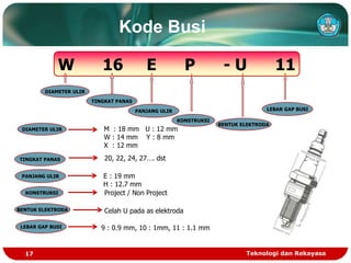 Teknologi dan Rekayasa
17
W 16 E P - U 11
DIAMETER ULIR
TINGKAT PANAS
PANJANG ULIR
KONSTRUKSI
BENTUK ELEKTRODA
LEBAR GAP BUSI
M : 18 mm U : 12 mm
W : 14 mm Y : 8 mm
X : 12 mm
DIAMETER ULIR
TINGKAT PANAS 20, 22, 24, 27…. dst
PANJANG ULIR E : 19 mm
H : 12.7 mm
KONSTRUKSI Project / Non Project
BENTUK ELEKTRODA Celah U pada as elektroda
LEBAR GAP BUSI 9 : 0.9 mm, 10 : 1mm, 11 : 1.1 mm
Kode Busi
 