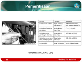 Teknologi dan Rekayasa
22
Pemeriksaan CDI (AC-CDI)
Pemeriksaan
 