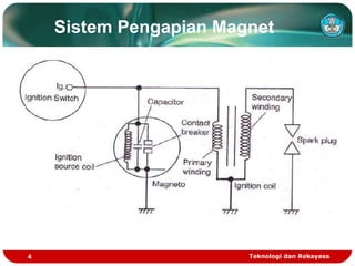 Teknologi dan Rekayasa
4
Sistem Pengapian Magnet
 