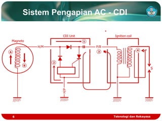 Teknologi dan Rekayasa
6
Sistem Pengapian AC - CDI
4
S
P/B
H/P
H/M
2
A
B
3
1
Magneto
CDI Unit Ignition coil
 