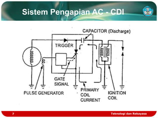 Teknologi dan Rekayasa
7
Sistem Pengapian AC - CDI
 