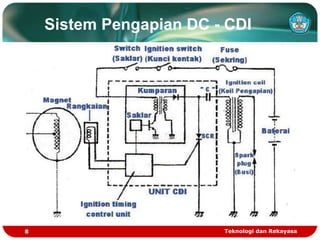Teknologi dan Rekayasa
8
Sistem Pengapian DC - CDI
 