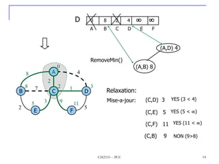 C
B
A
E
D
F
0
3
2
8
5 11
4
8
7 1
2 5
2
3 9
(A,B) 8
RemoveMin()
(A,D) 4
Relaxation:
Mise-a-jour: (C,D) 3
(C,F) 11
(C,E) 5
(C,B) 9 NON (9>8)
YES (3 < 4)
YES (5 < )
YES (11 < )
D
A B C D E F
0 8 2 4  
14
CSI2510 -- PCC
 