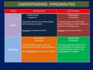 TYPES INTROVERT EXTROVERT
Facts
COMPLIANCE
(Analytical)
This person likes to know all the details
before making a decision
Accuracy is important to them.
DOMINANCE
(Controller)
This person likes to know the key
points and then get on with making the
decision and taking action.
Results are important to them.
Feelings
INFLUENCE
(Supporter)
This person likes to get to know the
people involved before making decisions.
Good relationships are important to them.
STEADINESS
(Enthusiast)
This person likes the excitement of
new possibilities and makes quick,
confident decisions based on the
overall feel of the situation.
UNDERSTANDING PERSONALITIES
 