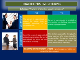 TYPES OF STROKINGThe person is appreciated or
praised for having done or
achieved something in an
acceptable way.
Person is reprimanded or scolded or
criticized for not fulfilling a condition
in an acceptable manner.
Here the person is appreciated
without any condition. Person is
appreciated for being and not
necessarily for doing.
This stroke is also not for doing but for
being a person who gets criticized by
someone else. The person giving this
stroke just happens to dislike the
other person for his own fancy.
ConditionalUnconditional
+ve -ve
NEUTRAL OR INDIFFERENT STROKE : Ignoring a person totally and
act as if he does not exist.
Definition: “Any form of attention you give or receive”
 
