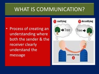 WHAT IS COMMUNICATION?
• Process of creating an
understanding where
both the sender & the
receiver clearly
understand the
message
 