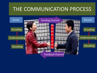 THE COMMUNICATION PROCESS
Encoding
Decoding
Encoding
Understanding
Decoding
Feedback Channel
Sending Channel
Understanding
ReceiverSender
 