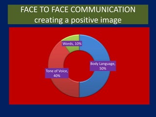 FACE TO FACE COMMUNICATION
creating a positive image
Body Language,
50%
Tone of Voice,
40%
Words, 10%
 