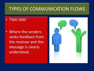 TYPES OF COMMUNICATION FLOWS
• TWO WAY
• Where the senders
seeks feedback from
the receiver and the
message is clearly
understood
 