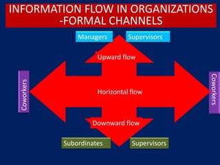 INFORMATION FLOW IN ORGANIZATIONS
-FORMAL CHANNELS
Downward flow
Upward flow
Managers Supervisors
Subordinates Supervisors
Coworkers
Coworkers
Horizontal flow
 