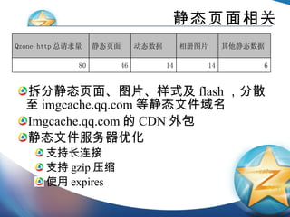 静态页面相关 拆分静态页面、图片、样式及 flash ，分散至 imgcache.qq.com 等静态文件域名 Imgcache.qq.com 的 CDN 外包 静态文件服务器优化 支持长连接 支持 gzip 压缩 使用 expires 6 14 14 46 80 其他静态数据 相册图片 动态数据 静态页面 Qzone http 总请求量 
