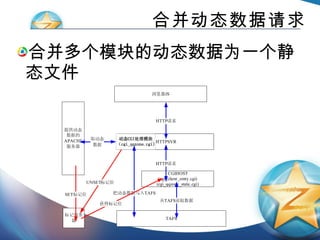 合并动态数据请求 合并多个模块的动态数据为一个静态文件 