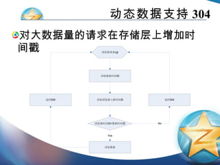 动态数据支持 304 对大数据量的请求在存储层上增加时间戳 
